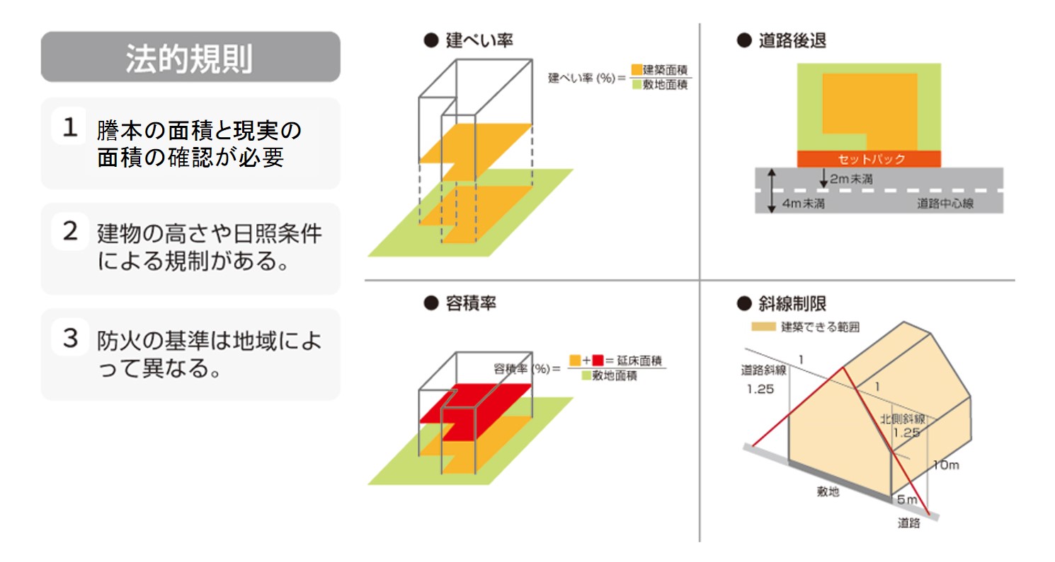 家づくりの流れ 敷地調査 プランニングについて 市川市の工務店daishu 二世帯住宅もお任せください 自然素材 高耐震 高断熱の注文住宅