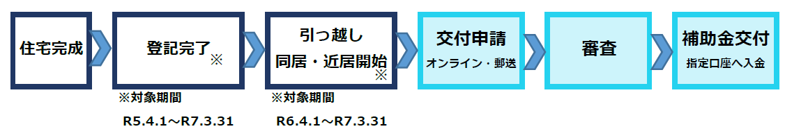 市川市子育て世帯同居・近居スタート応援補助金