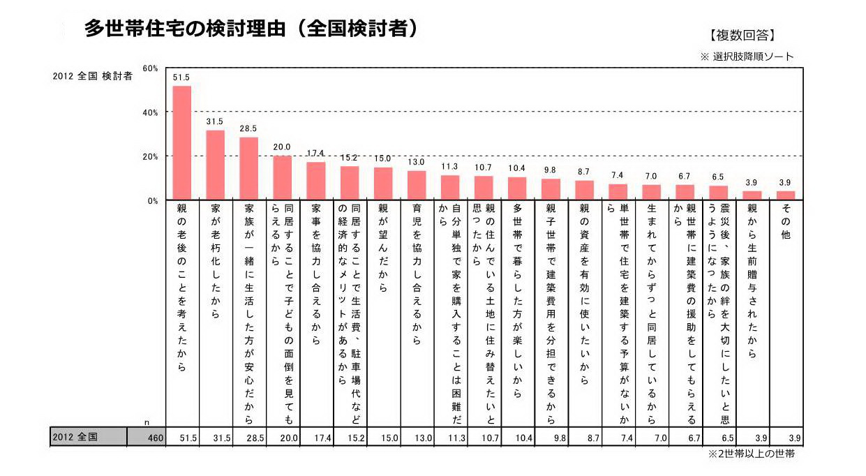 二世帯住宅の経済的メリット 市川市の工務店daishu 二世帯住宅もお任せください 自然素材 高耐震 高断熱の注文住宅